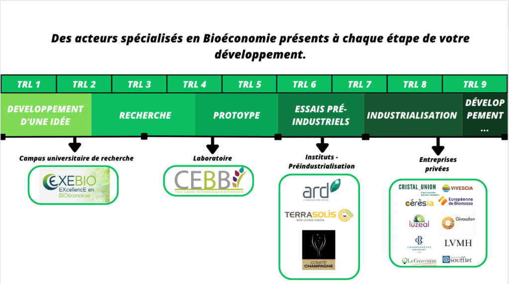 Les acteurs du développement de la bioeconomie en Champagne-Ardenne